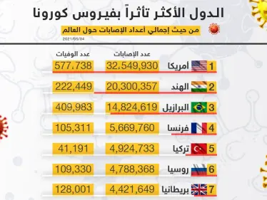 الدول الأكثر تأثراً بفيروس كورونا - وكالة ستيب نيوز