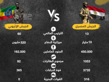 مقارنة بين الجيش المصري والجيش الإثيوبي - وكالة ستيب نيوز