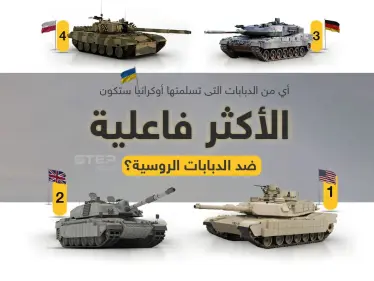 برأيك.. أي من الدبابات التي قدمتها الدول الغربية لأوكرانيا ستكون الأكثر فاعلية في ساحة المعركة ضد المركبات المدرعة الروسية؟ - وكالة ستيب نيوز