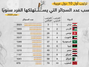 ترتيب أول عشر دول عربية بحسب عدد السجائر التي يستهلكها الفرد سنوياً - وكالة ستيب نيوز