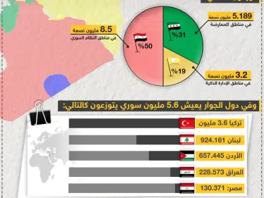 تعرّف على إحصائية تعداد الشعب السوري حتى نهاية عام 2018 - وكالة ستيب نيوز