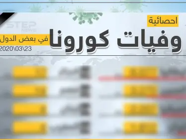 احصائية لحالات الوفيات في بعض دول العالم بفايروس كورونا 23/03/2020 - وكالة ستيب نيوز