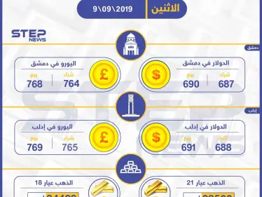 أسعار الذهب والعملات في سوريا اليوم 9-09-2019 - وكالة ستيب نيوز