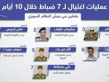 عمليات اغتيال استهدفت ضباط بصفوف النظام السوري خلال الأيام الأخيرة - وكالة ستيب نيوز