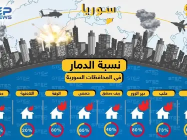 انفوجرافيك || ماذا فعلت الحرب بالمباني السكنية في سوريا حتى عام 2019 ؟ - وكالة ستيب نيوز