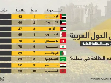تعرّف عل أفضل الدول العربية من حيث النظافة العامة... بمناسبة يوم البيئة العالمي - وكالة ستيب نيوز