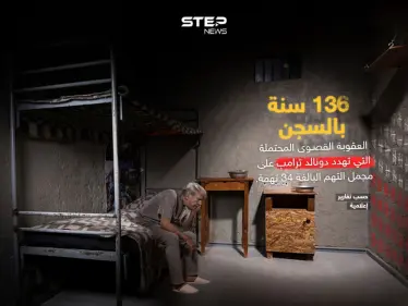 كشفت تقارير إعلامية أن العقوبة القصوى المحتملة التي تهدد الرئيس الأمريكي السابق دونالد ترامب على مجمل التهم البالغة 34 تهمة، قد تصل إلى 136 سنة بالسجن - وكالة ستيب نيوز