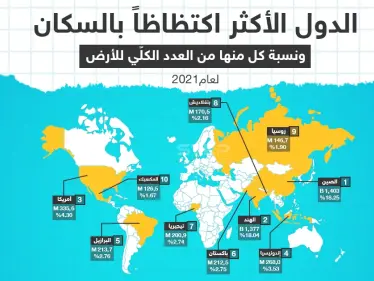 تعرّف على الدول الأكثر اكتظاظاً بالسكان حيث بلغ عدد سكان العالم 7.9 مليار في عام 2021 - وكالة ستيب نيوز