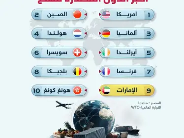 الإمارات تدخل نادي كبار المصدّرين عالميًا وتحتل مركزًا متقدمًا - وكالة ستيب نيوز