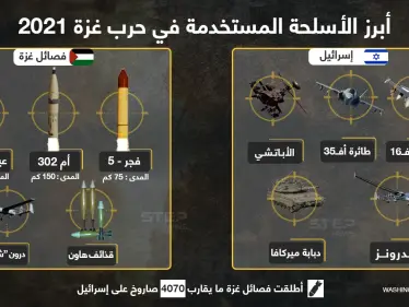 أبرز الأسلحة المستخدمة من قبل فصائل المقاومة الفلسطينية و الجيش الإسرائيلي في حرب غزة 2021 - وكالة ستيب نيوز