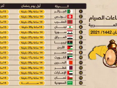 الجزائر وتونس يصومون لأطول مدة في رمضان القادم - وكالة ستيب نيوز