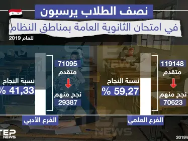 نصف الطلاب يرسبون في امتحان الثانوية العامة بمناطق النظام للعام 2019 !! - وكالة ستيب نيوز