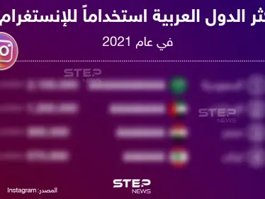 تعرف على أكثر الدول العربية استخداماً للانستغرام في عام 2021 - وكالة ستيب نيوز