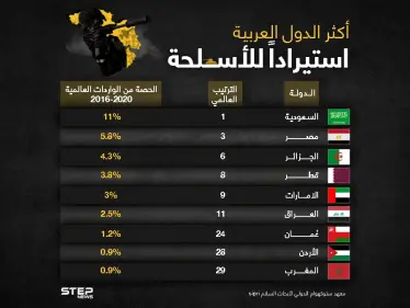 تعرف على أكثر الدول العربية استيراداً للأسلحة - وكالة ستيب نيوز