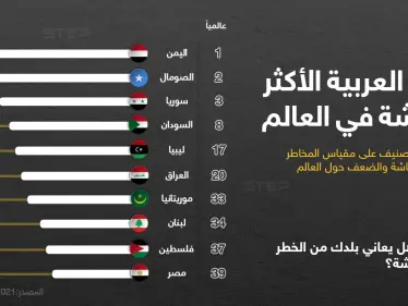 ترتيب الدول العربية الأكثر هشاشة بحسب مؤشر الدول الهشة من حيث المخاطر والامن والضعف المجتمعي لعام 2021 - وكالة ستيب نيوز