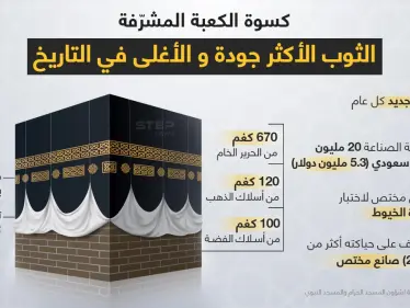 ماذا تعرف عن كسوة الكعبة المشرفة؟ أغلى وأجود ثوب عبر التاريخ - وكالة ستيب نيوز