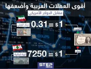 كم تساوي أقوى وأضعف عملة في العالم العربي - وكالة ستيب نيوز