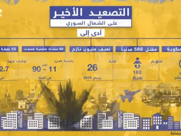 نتائج التصعيد الأخير على الشمال السوري - وكالة ستيب نيوز