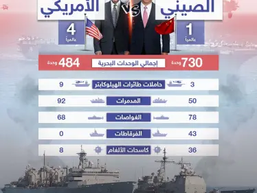 الصين تضع يديها على الزناد في مناورات بحرية عسكرية يمكن أن تنذر بحرب .. تعرف على قدرات الأسطولين البحري الأمريكي والصيني - وكالة ستيب نيوز