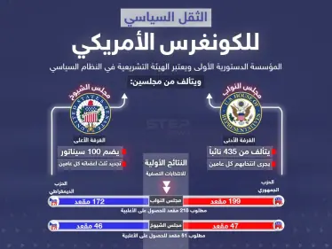 مع اقتراب الكشف عن نتائج الانتخابات النصفية للكونغرس الأميركي تعرف على الفرق بين مجلس النواب والشيوخ والنتائج الأولية لكل منهما . - وكالة ستيب نيوز