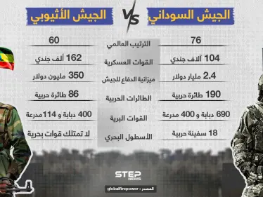 في ظل التوتر بين السودان وأثيوبيا تعرف على قدرات جيش كل دولة - وكالة ستيب نيوز