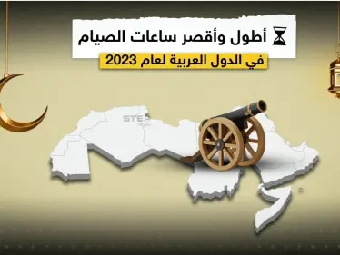 أطولها في الجزائر وتونس وأقصرها في الصومال.. تعرّف إلى عدد ساعات الصيام في البلدان العربية - وكالة ستيب نيوز