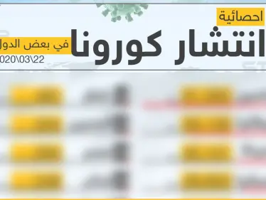 إحصائية انتشار فايروس كورونا في بعض الدول 22/03/2020 - وكالة ستيب نيوز