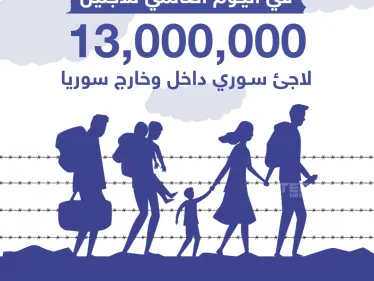إحصائية حول عدد اللاجئين السوريين في الداخل السوري ودول العالم - وكالة ستيب نيوز