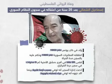 بعد اعتقال دام 25 عاماً وفاة الروائي الفلسطيني إسماعيل الشمالي في سجون النظام السوري - وكالة ستيب نيوز