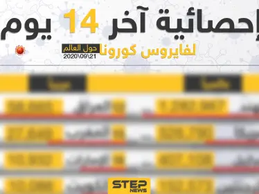 إحصائية أخر 14 يوم لعدد المصابين بفايروس كورونا حول العالم - وكالة ستيب نيوز