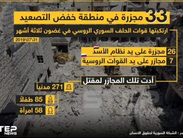 33 مجزرة في منطقة خفض التصعيد ارتكبتها قوات الحلف السوري الروسي في غضون ثلاثة أشهر . - وكالة ستيب نيوز