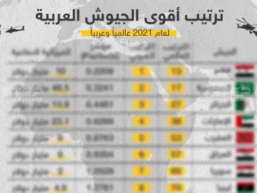 ترتيب أقوى الجيوش العربية لعام 2021 عالمياً وعربياً - وكالة ستيب نيوز