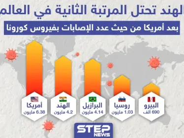 أكثر من 4 مليون إصابة بفايروس كورونا تسجلها الهند لتحل بذلك المرتبة الثانية عالمياً - وكالة ستيب نيوز