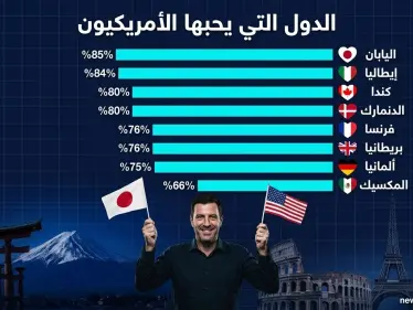 استطلاع يكشف أكثر الدول المحبوبة لدى الأمريكيين - وكالة ستيب نيوز