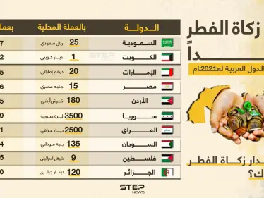 قيمة زكاة الفطر في بعض الدول العربية لهذا العام 2021 .. ما مقدار زكاة الفطر في بلدك ؟! - وكالة ستيب نيوز