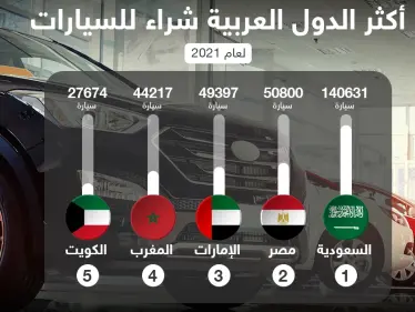 أكثر الدول العربية شراء للسيارات في عام 2021 - وكالة ستيب نيوز