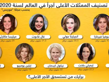 تصنيف الممثلات الأعلى أجراً في العالم لعام 2020 .. برأيك من تستحق الأجر الأعلى ؟ - وكالة ستيب نيوز