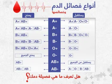 أنواع فصائل الدم و خصائصها .. هل تعرف ماهي فصيلة دمك ؟ - وكالة ستيب نيوز
