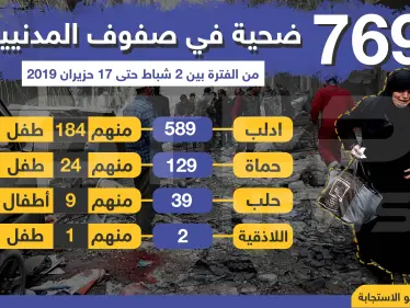 عدد الضحايا المدنيين الذين سقطوا في الشمال السوري منذ شباط الماضي - وكالة ستيب نيوز