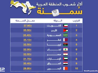 الكويت والأردن الأكثر سُمنة عربياً - وكالة ستيب نيوز