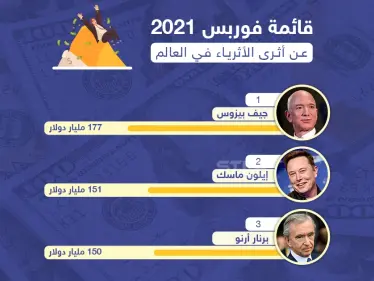 فوربس تعلن من هو أغنى رجل في العالم لعام 2021 - وكالة ستيب نيوز