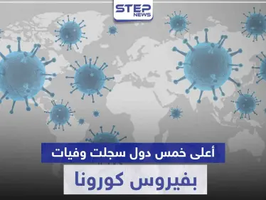 ضمنها إيران.. إليك خمس دول سجلت أعلى معدلات وفيات بفيروس كورونا خلال الـ24 ساعة الأخيرة - وكالة ستيب نيوز