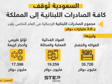 السعودية تُوقف كافة الصادرات اللبنانية إلى المملكة - وكالة ستيب نيوز