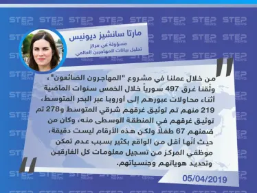 مركز تحليل بيانات المهاجرين العالمي: وثقنا خلال خمس سنوات غرق 497 سورياً والواقع أكثر بكثير - وكالة ستيب نيوز