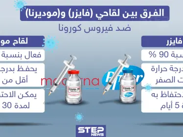 الفرق بين لقاحي "فايزر" و "موديرنا" ضد فيروس كورونا - وكالة ستيب نيوز