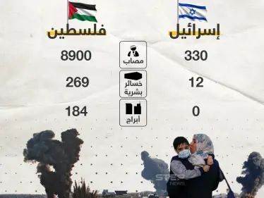 خسائر معركة غزة بالأرقام - وكالة ستيب نيوز