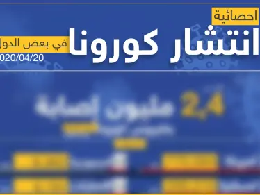 انفوغرافيك || إحصائية انتشار فايروس كورونا في بعض دول العالم - وكالة ستيب نيوز