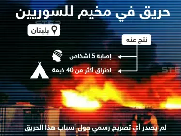 حريق في مخيم الهلال في بعلبك اللبنانية يودي بإصابات وخسائر مادية - وكالة ستيب نيوز