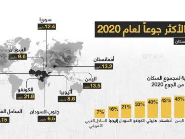 سوريا أكثر دول العالم جوعاََ، على مؤشر عام 2020.. تعرّف على باقي الدول. - وكالة ستيب نيوز