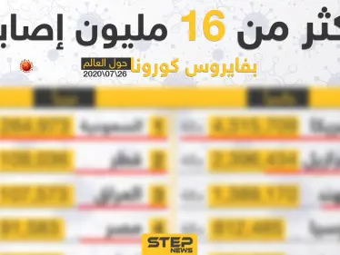 إنفوغرافيك|| إحصائية انتشار فايروس كورونا في بعض دول العالم - وكالة ستيب نيوز